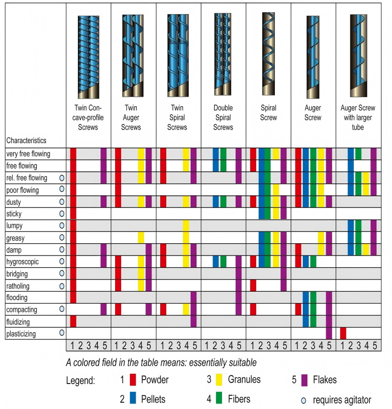 How to Select the Most Suitable Screw for a Loss-in-Weight Feeder