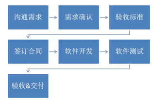 不懂技術(shù)與產(chǎn)品，企業(yè)如何高效對接軟件服務(wù)外包